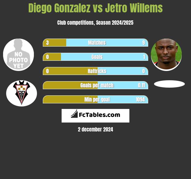 Diego Gonzalez vs Jetro Willems h2h player stats