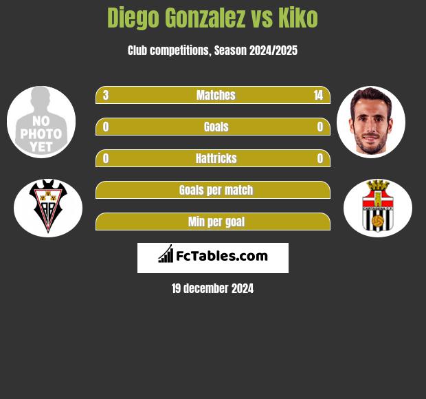 Diego Gonzalez vs Kiko h2h player stats