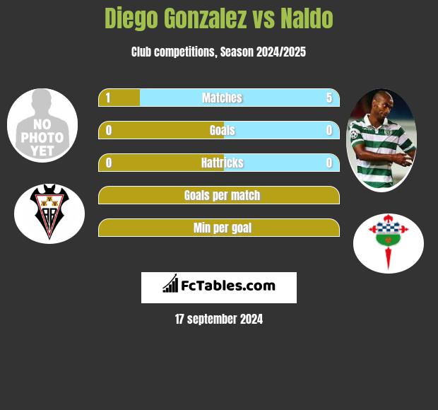 Diego Gonzalez vs Naldo h2h player stats