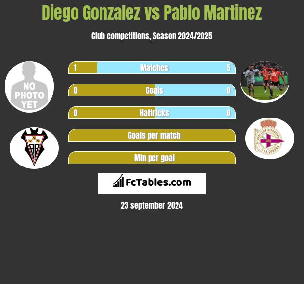 Diego Gonzalez vs Pablo Martinez h2h player stats