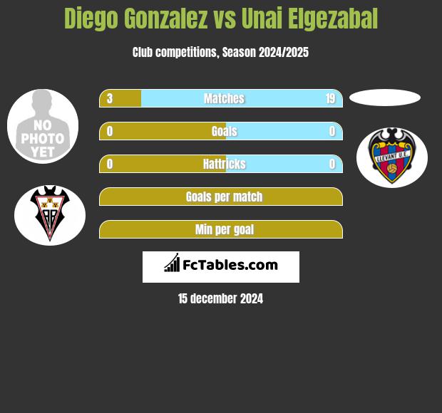 Diego Gonzalez vs Unai Elgezabal h2h player stats