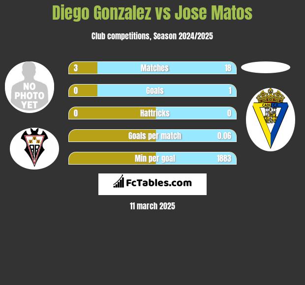 Diego Gonzalez vs Jose Matos h2h player stats