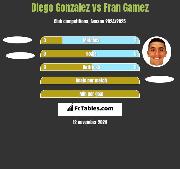 Diego Gonzalez vs Fran Gamez h2h player stats