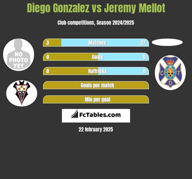 Diego Gonzalez vs Jeremy Mellot h2h player stats