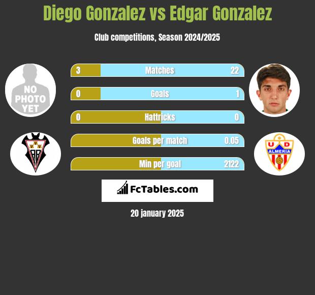 Diego Gonzalez vs Edgar Gonzalez h2h player stats