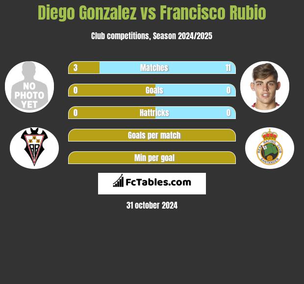 Diego Gonzalez vs Francisco Rubio h2h player stats