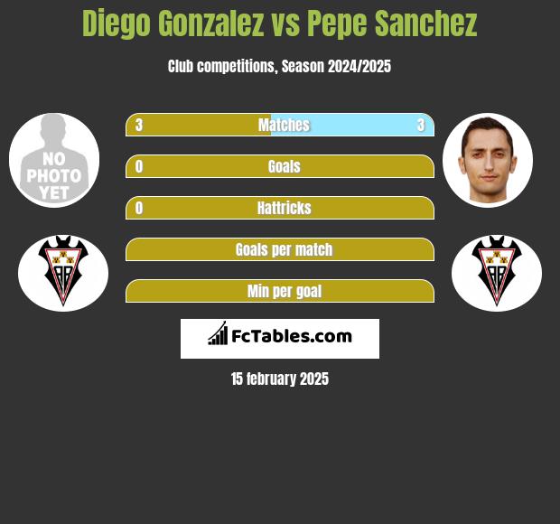 Diego Gonzalez vs Pepe Sanchez h2h player stats