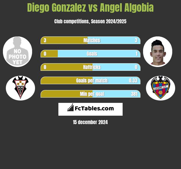 Diego Gonzalez vs Angel Algobia h2h player stats