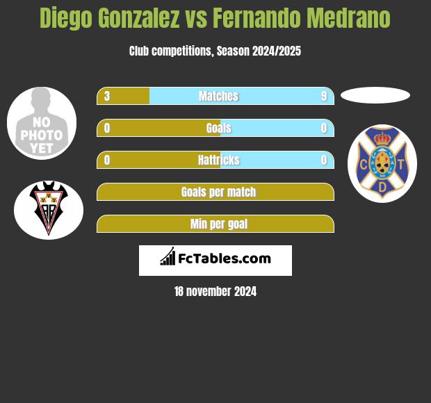 Diego Gonzalez vs Fernando Medrano h2h player stats