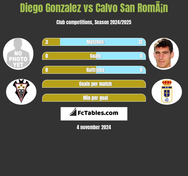 Diego Gonzalez vs Calvo San RomÃ¡n h2h player stats