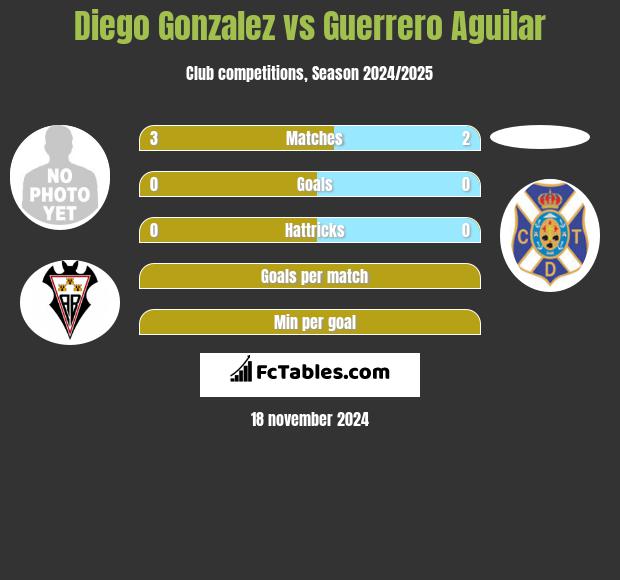 Diego Gonzalez vs Guerrero Aguilar h2h player stats