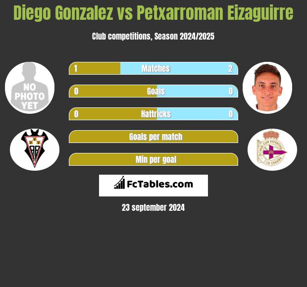 Diego Gonzalez vs Petxarroman Eizaguirre h2h player stats