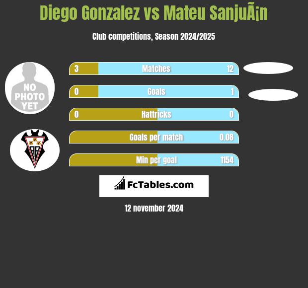 Diego Gonzalez vs Mateu SanjuÃ¡n h2h player stats