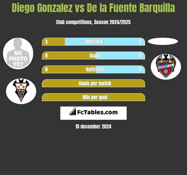 Diego Gonzalez vs De la Fuente Barquilla h2h player stats