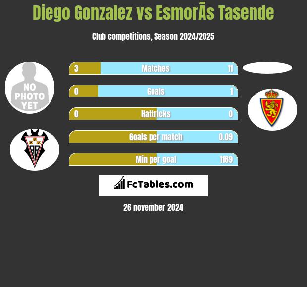 Diego Gonzalez vs EsmorÃ­s Tasende h2h player stats