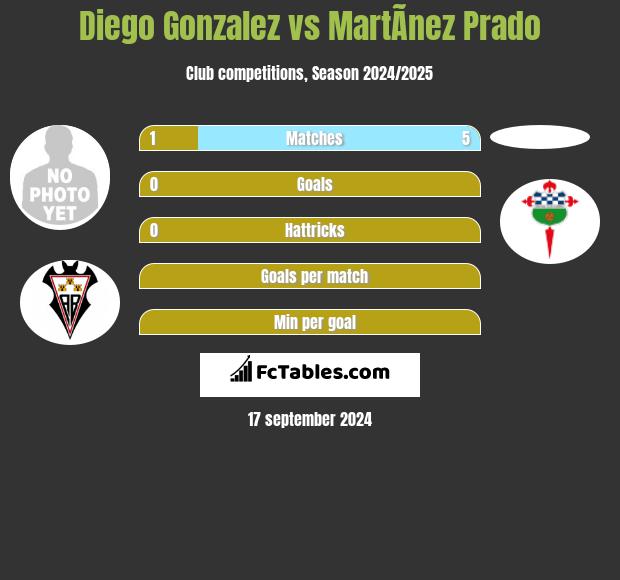 Diego Gonzalez vs MartÃ­nez Prado h2h player stats