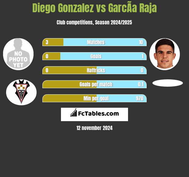 Diego Gonzalez vs GarcÃ­a Raja h2h player stats