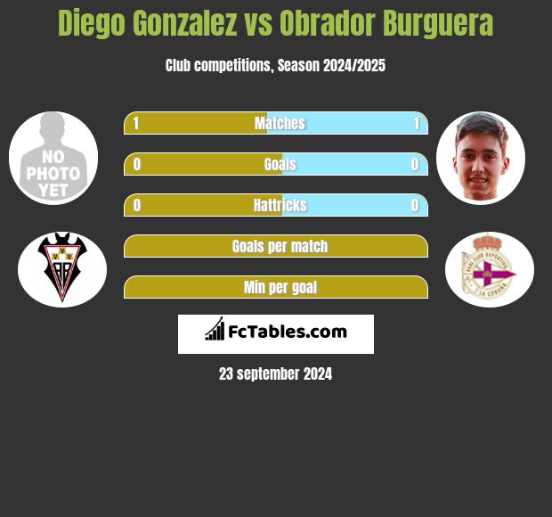 Diego Gonzalez vs Obrador Burguera h2h player stats