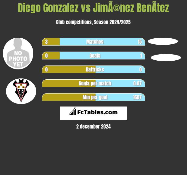 Diego Gonzalez vs JimÃ©nez BenÃ­tez h2h player stats