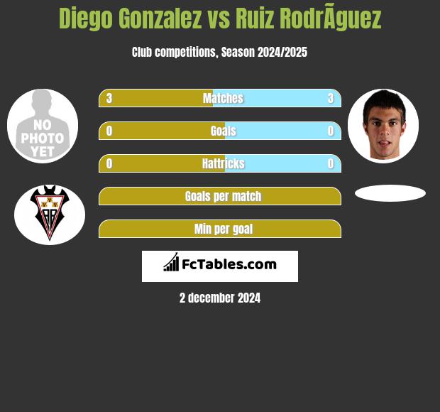 Diego Gonzalez vs Ruiz RodrÃ­guez h2h player stats