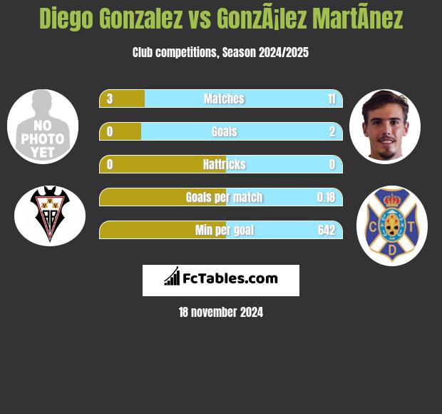 Diego Gonzalez vs GonzÃ¡lez MartÃ­nez h2h player stats