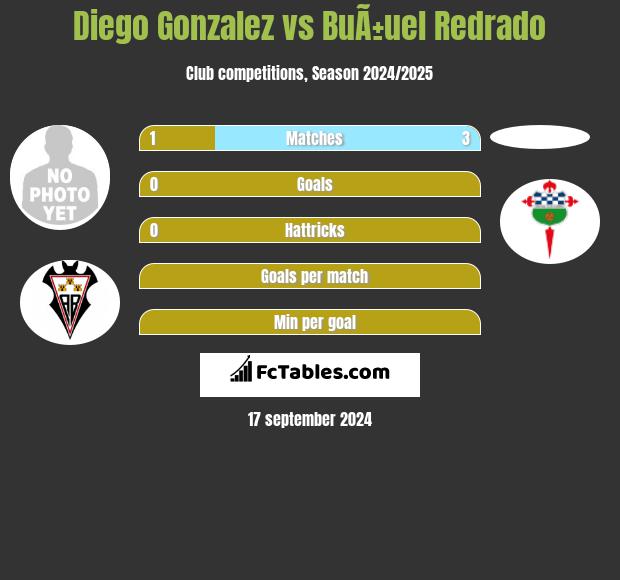 Diego Gonzalez vs BuÃ±uel Redrado h2h player stats