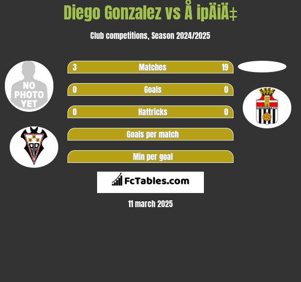 Diego Gonzalez vs Å ipÄiÄ‡ h2h player stats