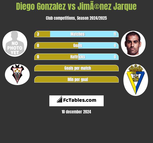 Diego Gonzalez vs JimÃ©nez Jarque h2h player stats