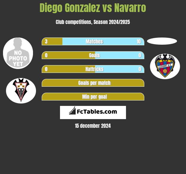 Diego Gonzalez vs Navarro h2h player stats