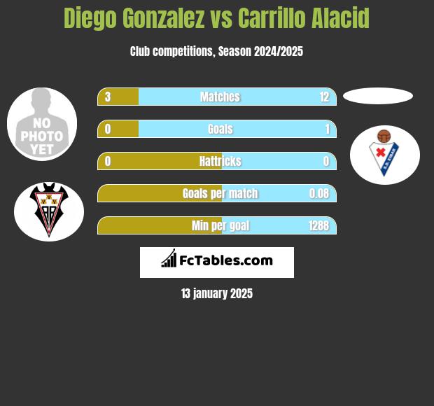 Diego Gonzalez vs Carrillo Alacid h2h player stats