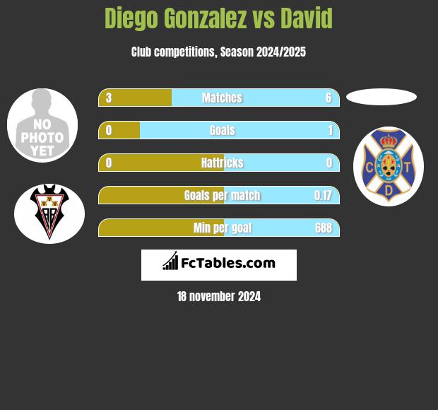 Diego Gonzalez vs David h2h player stats