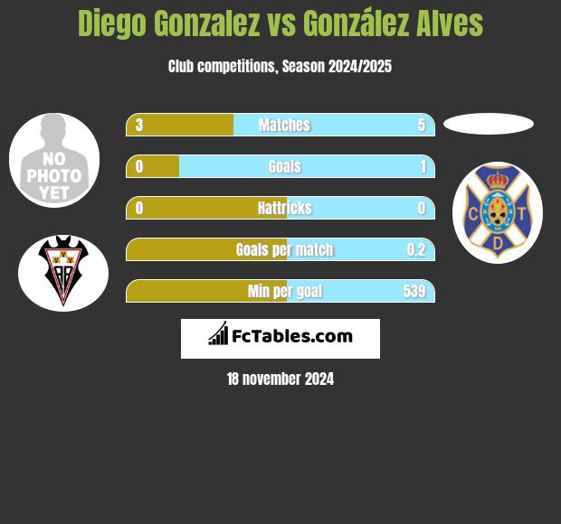 Diego Gonzalez vs González Alves h2h player stats