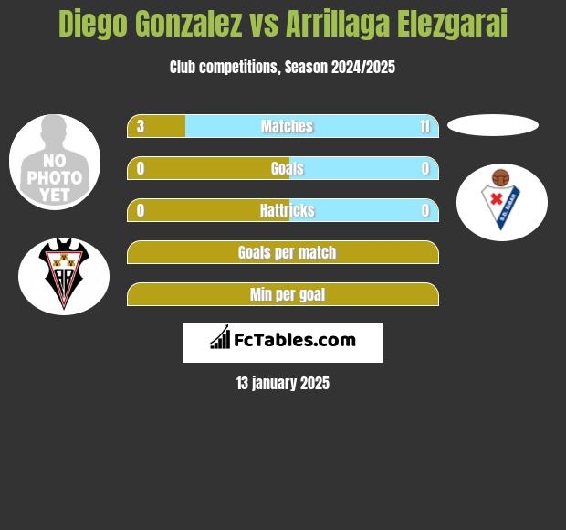 Diego Gonzalez vs Arrillaga Elezgarai h2h player stats