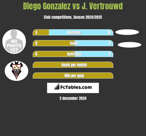 Diego Gonzalez vs J. Vertrouwd h2h player stats