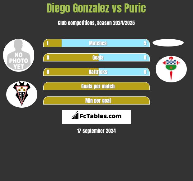 Diego Gonzalez vs Puric h2h player stats