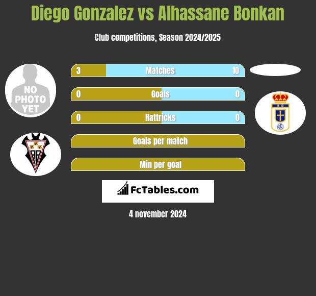 Diego Gonzalez vs Alhassane Bonkan h2h player stats