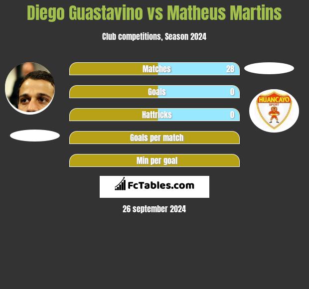 Diego Guastavino vs Matheus Martins h2h player stats