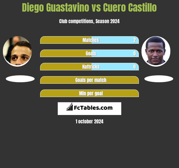 Diego Guastavino vs Cuero Castillo h2h player stats