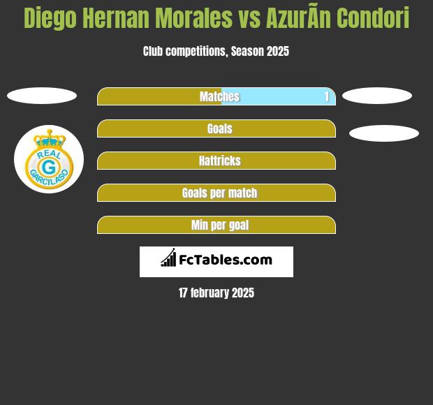 Diego Hernan Morales vs AzurÃ­n Condori h2h player stats