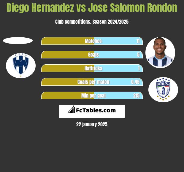 Diego Hernandez vs Jose Salomon Rondon h2h player stats