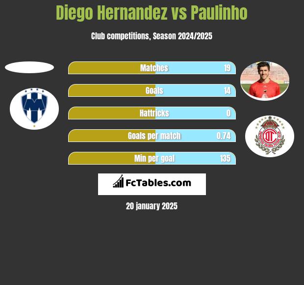 Diego Hernandez vs Paulinho h2h player stats