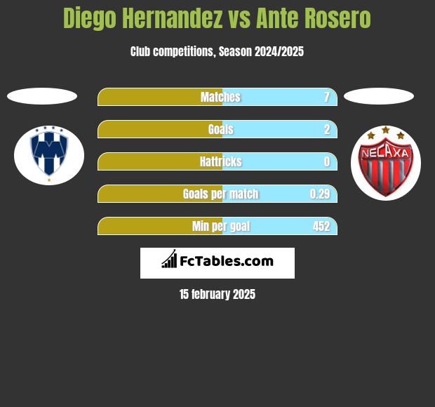 Diego Hernandez vs Ante Rosero h2h player stats