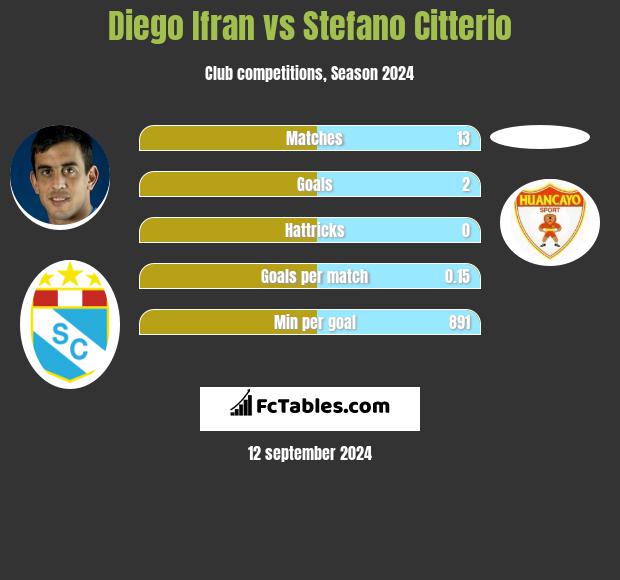 Diego Ifran vs Stefano Citterio h2h player stats