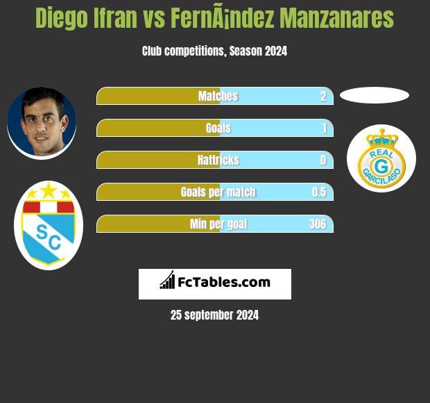 Diego Ifran vs FernÃ¡ndez Manzanares h2h player stats