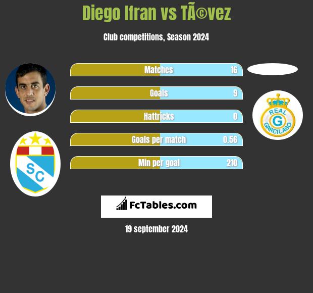 Diego Ifran vs TÃ©vez h2h player stats