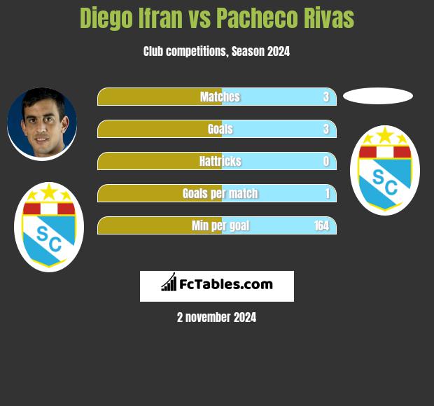 Diego Ifran vs Pacheco Rivas h2h player stats