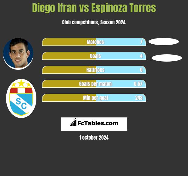 Diego Ifran vs Espinoza Torres h2h player stats