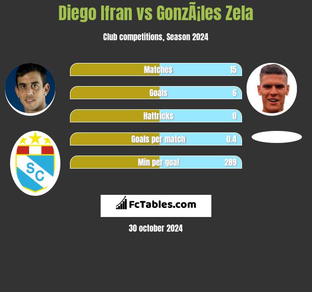 Diego Ifran vs GonzÃ¡les Zela h2h player stats