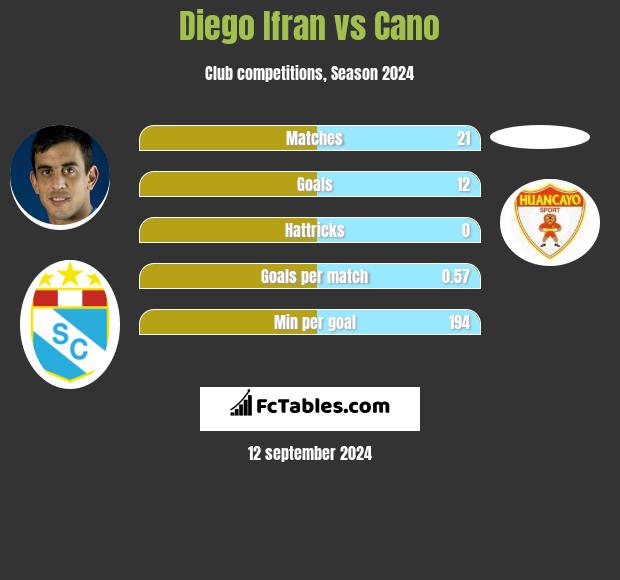 Diego Ifran vs Cano h2h player stats