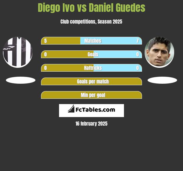 Diego Ivo vs Daniel Guedes h2h player stats